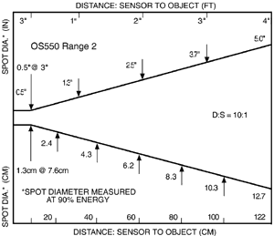 OS550 Range 2: Sensor to Object